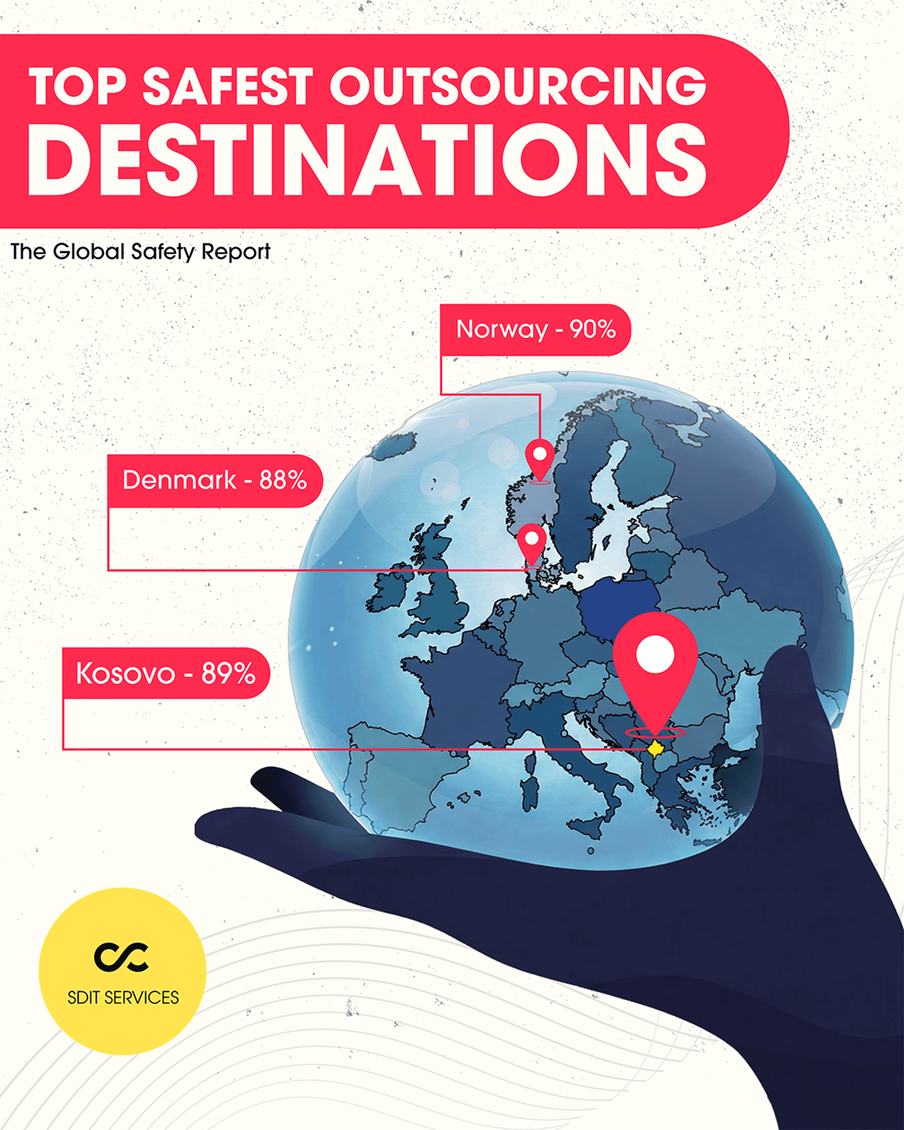 Infographic titled Top Safest Outsourcing Destinations from the Global Safety Report, showing a globe held in a hand with Norway at 90%, Kosovo at 89%, and Denmark at 88%.